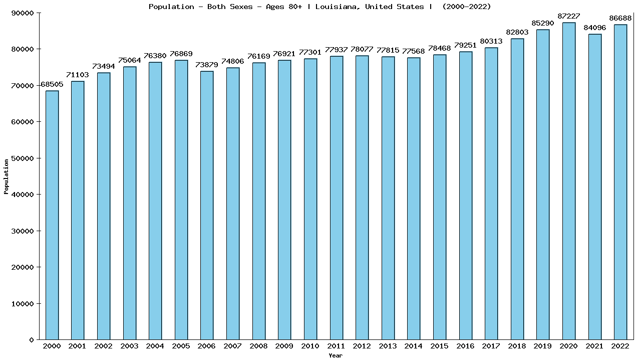 Graph showing Populalation - Elderly Men And Women - Aged 80+ - [2000-2022] | Louisiana, United-states